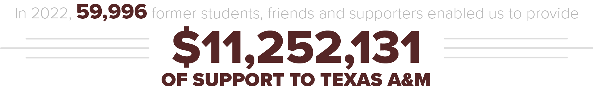 In 2019 60,730 Former Students, friends, and supporters enabled us to provide $15,023,516 of support to Texas A&M